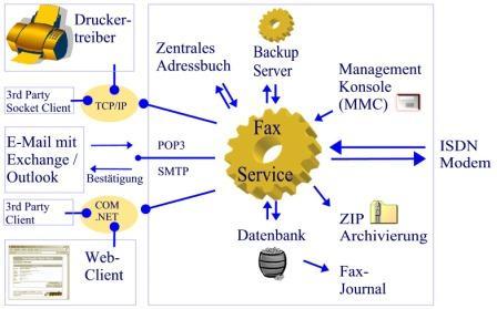 Fax@NET Server Screenshot